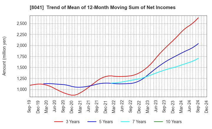 8041 OUG Holdings Inc.: Trend of Mean of 12-Month Moving Sum of Net Incomes