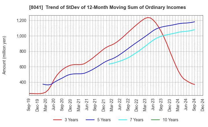 8041 OUG Holdings Inc.: Trend of StDev of 12-Month Moving Sum of Ordinary Incomes