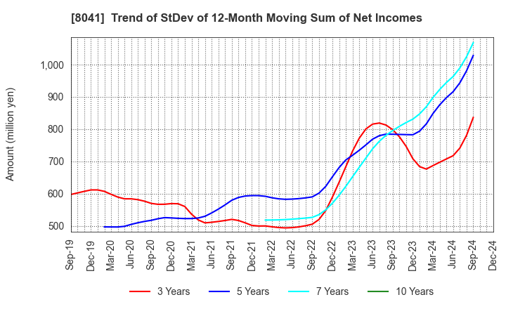 8041 OUG Holdings Inc.: Trend of StDev of 12-Month Moving Sum of Net Incomes