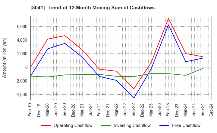 8041 OUG Holdings Inc.: Trend of 12-Month Moving Sum of Cashflows