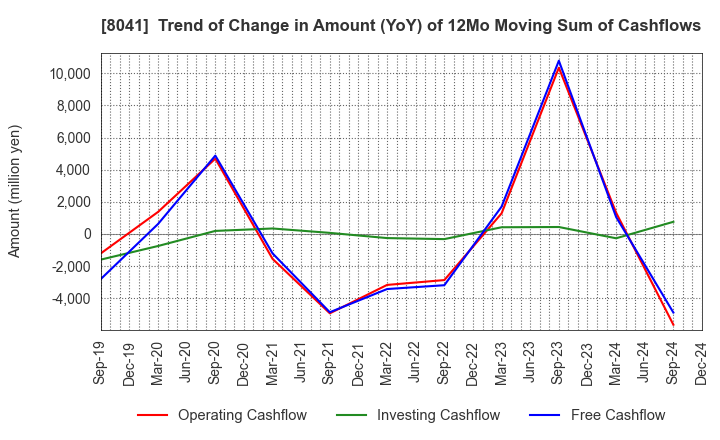 8041 OUG Holdings Inc.: Trend of Change in Amount (YoY) of 12Mo Moving Sum of Cashflows