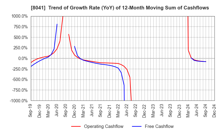 8041 OUG Holdings Inc.: Trend of Growth Rate (YoY) of 12-Month Moving Sum of Cashflows