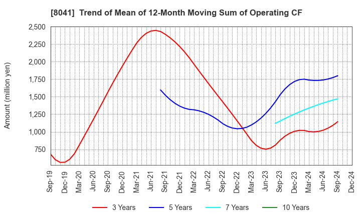 8041 OUG Holdings Inc.: Trend of Mean of 12-Month Moving Sum of Operating CF