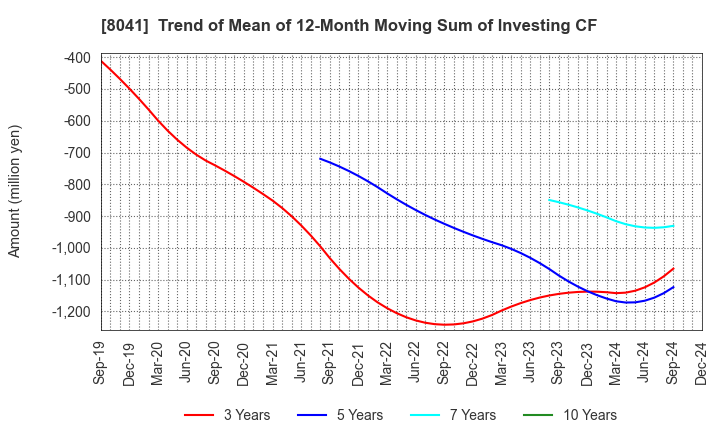 8041 OUG Holdings Inc.: Trend of Mean of 12-Month Moving Sum of Investing CF