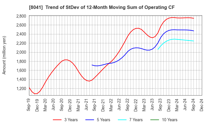 8041 OUG Holdings Inc.: Trend of StDev of 12-Month Moving Sum of Operating CF