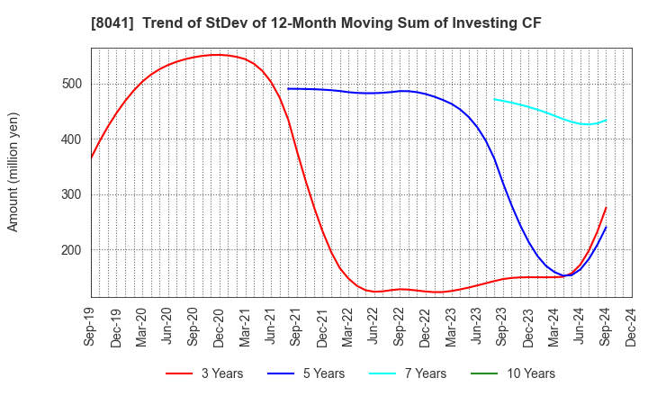 8041 OUG Holdings Inc.: Trend of StDev of 12-Month Moving Sum of Investing CF