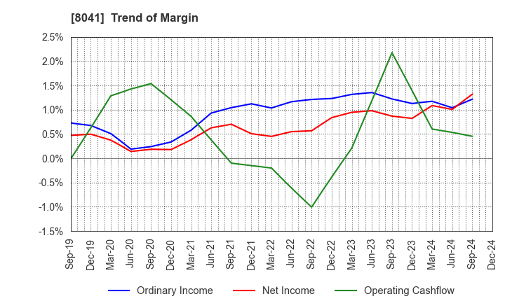 8041 OUG Holdings Inc.: Trend of Margin