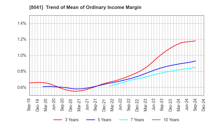 8041 OUG Holdings Inc.: Trend of Mean of Ordinary Income Margin