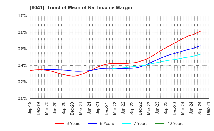 8041 OUG Holdings Inc.: Trend of Mean of Net Income Margin