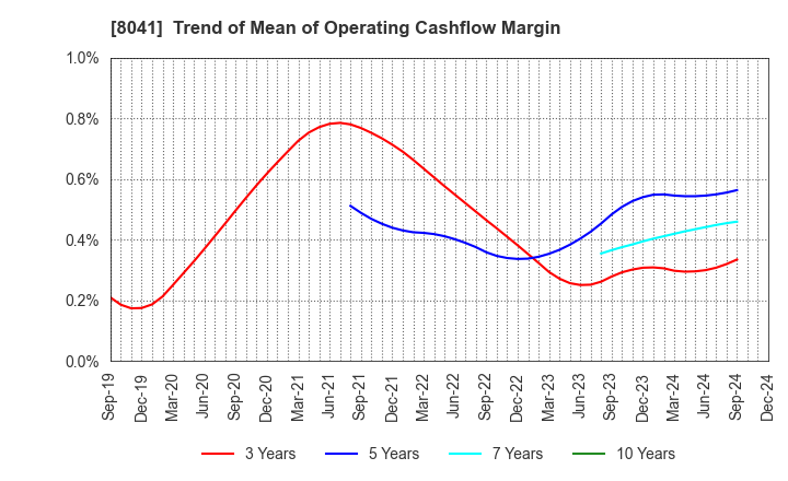 8041 OUG Holdings Inc.: Trend of Mean of Operating Cashflow Margin