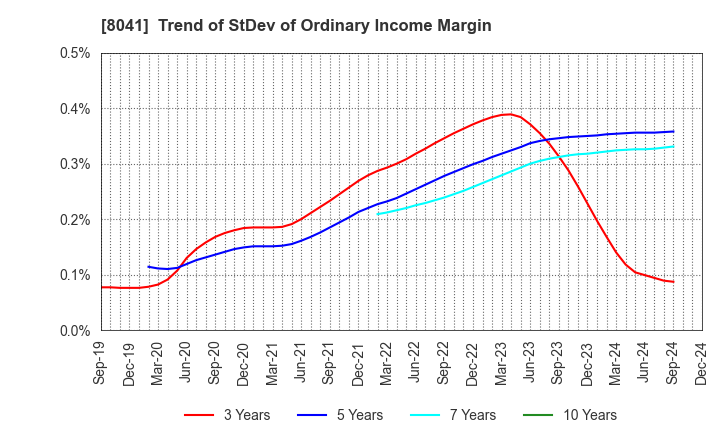 8041 OUG Holdings Inc.: Trend of StDev of Ordinary Income Margin