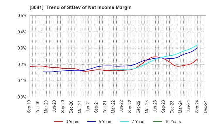 8041 OUG Holdings Inc.: Trend of StDev of Net Income Margin