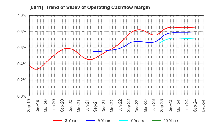 8041 OUG Holdings Inc.: Trend of StDev of Operating Cashflow Margin