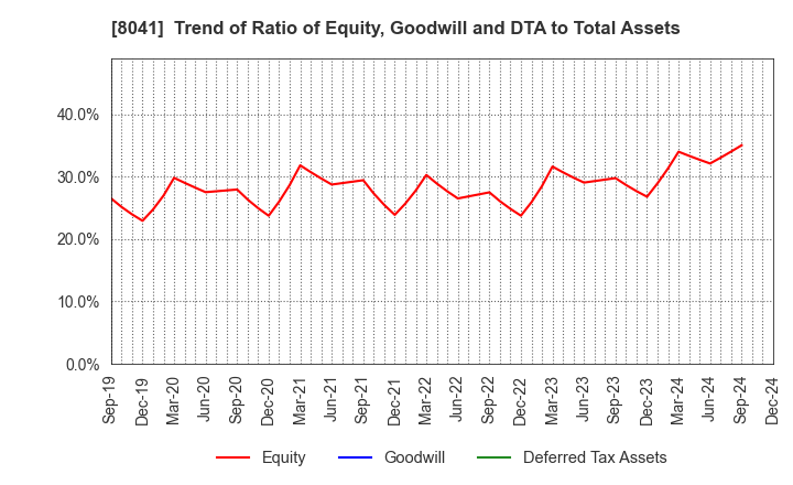 8041 OUG Holdings Inc.: Trend of Ratio of Equity, Goodwill and DTA to Total Assets