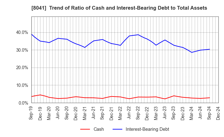 8041 OUG Holdings Inc.: Trend of Ratio of Cash and Interest-Bearing Debt to Total Assets