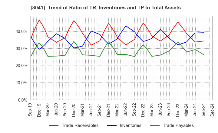 8041 OUG Holdings Inc.: Trend of Ratio of TR, Inventories and TP to Total Assets