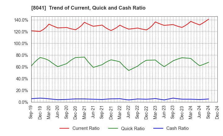 8041 OUG Holdings Inc.: Trend of Current, Quick and Cash Ratio