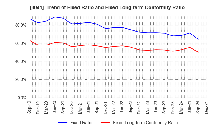 8041 OUG Holdings Inc.: Trend of Fixed Ratio and Fixed Long-term Conformity Ratio