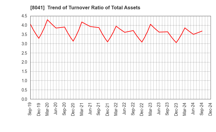 8041 OUG Holdings Inc.: Trend of Turnover Ratio of Total Assets