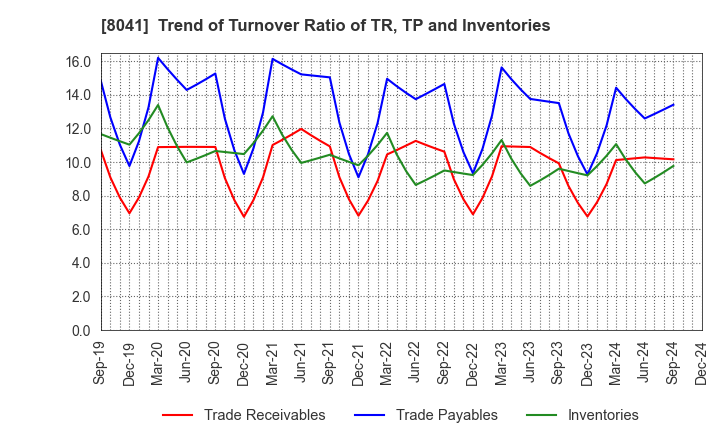 8041 OUG Holdings Inc.: Trend of Turnover Ratio of TR, TP and Inventories