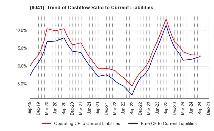 8041 OUG Holdings Inc.: Trend of Cashflow Ratio to Current Liabilities