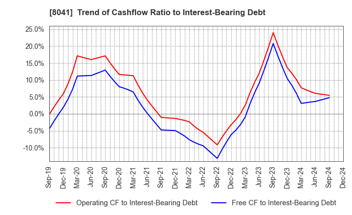 8041 OUG Holdings Inc.: Trend of Cashflow Ratio to Interest-Bearing Debt