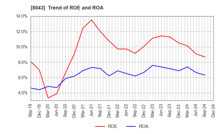 8043 Starzen Company Limited: Trend of ROE and ROA