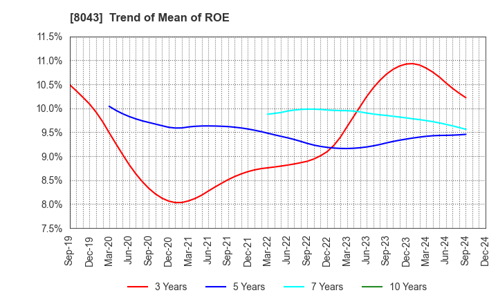 8043 Starzen Company Limited: Trend of Mean of ROE