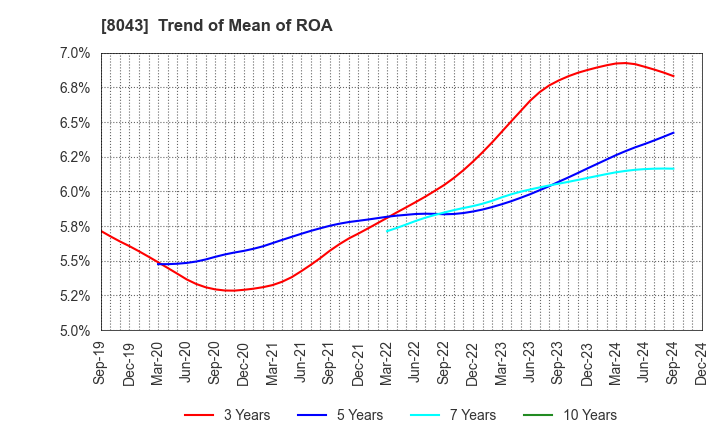 8043 Starzen Company Limited: Trend of Mean of ROA