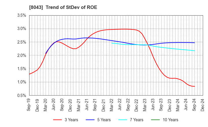 8043 Starzen Company Limited: Trend of StDev of ROE