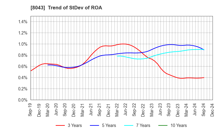 8043 Starzen Company Limited: Trend of StDev of ROA