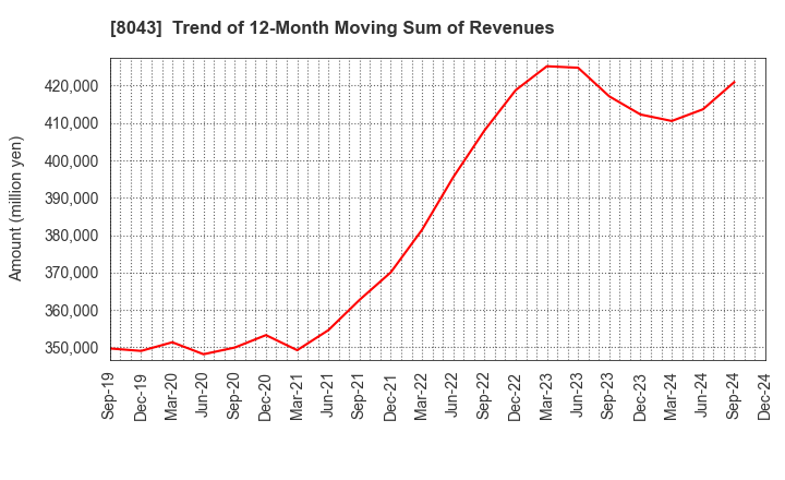 8043 Starzen Company Limited: Trend of 12-Month Moving Sum of Revenues