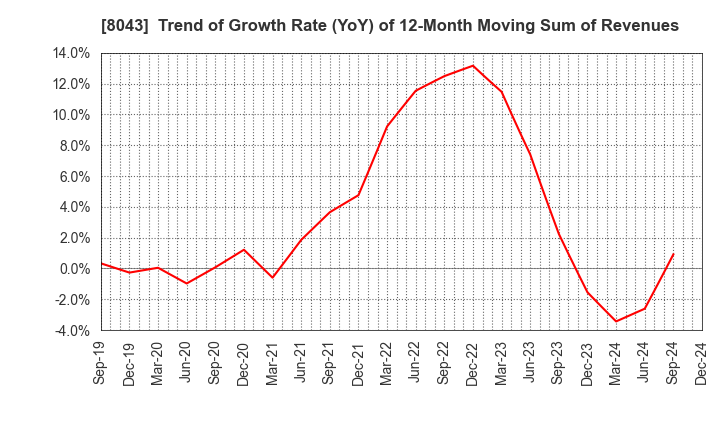 8043 Starzen Company Limited: Trend of Growth Rate (YoY) of 12-Month Moving Sum of Revenues