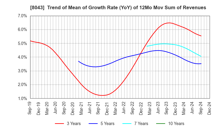 8043 Starzen Company Limited: Trend of Mean of Growth Rate (YoY) of 12Mo Mov Sum of Revenues