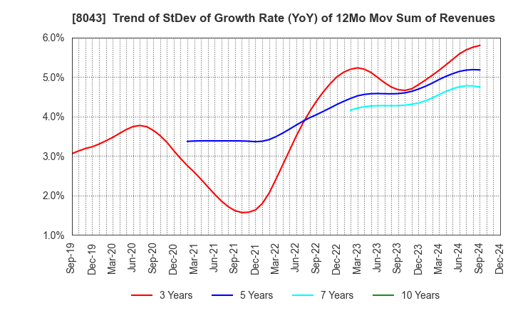 8043 Starzen Company Limited: Trend of StDev of Growth Rate (YoY) of 12Mo Mov Sum of Revenues