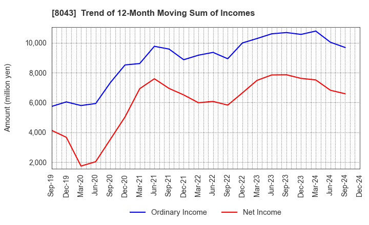 8043 Starzen Company Limited: Trend of 12-Month Moving Sum of Incomes