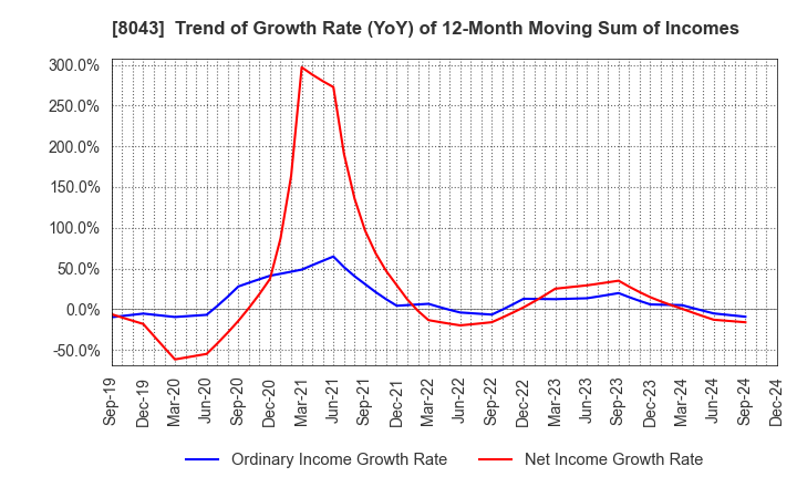 8043 Starzen Company Limited: Trend of Growth Rate (YoY) of 12-Month Moving Sum of Incomes