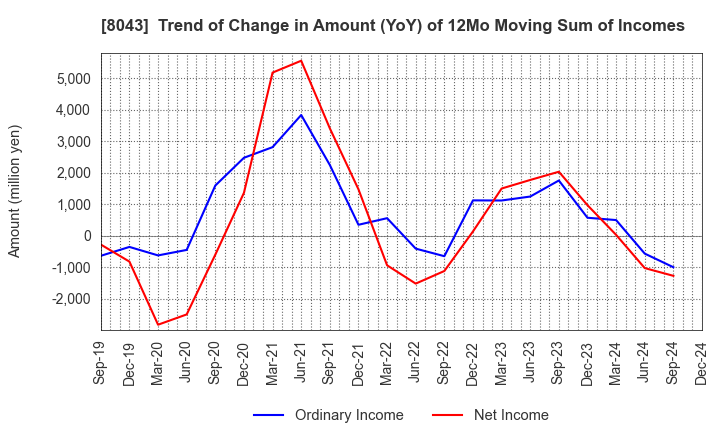 8043 Starzen Company Limited: Trend of Change in Amount (YoY) of 12Mo Moving Sum of Incomes