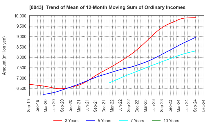 8043 Starzen Company Limited: Trend of Mean of 12-Month Moving Sum of Ordinary Incomes