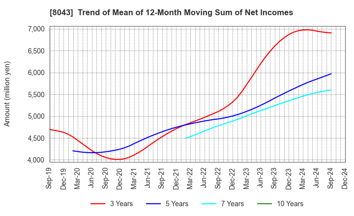 8043 Starzen Company Limited: Trend of Mean of 12-Month Moving Sum of Net Incomes