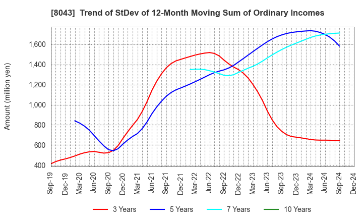 8043 Starzen Company Limited: Trend of StDev of 12-Month Moving Sum of Ordinary Incomes