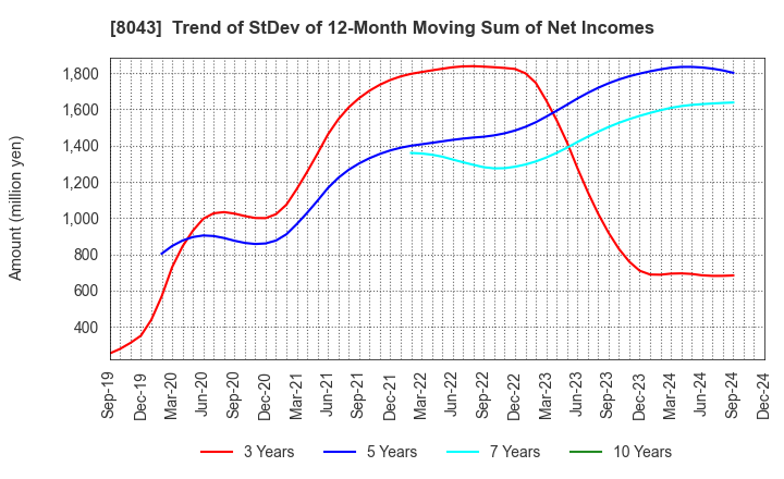 8043 Starzen Company Limited: Trend of StDev of 12-Month Moving Sum of Net Incomes