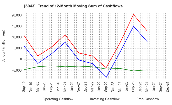 8043 Starzen Company Limited: Trend of 12-Month Moving Sum of Cashflows