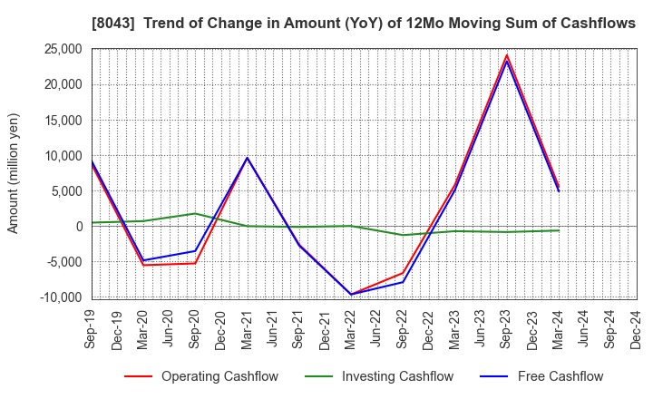 8043 Starzen Company Limited: Trend of Change in Amount (YoY) of 12Mo Moving Sum of Cashflows