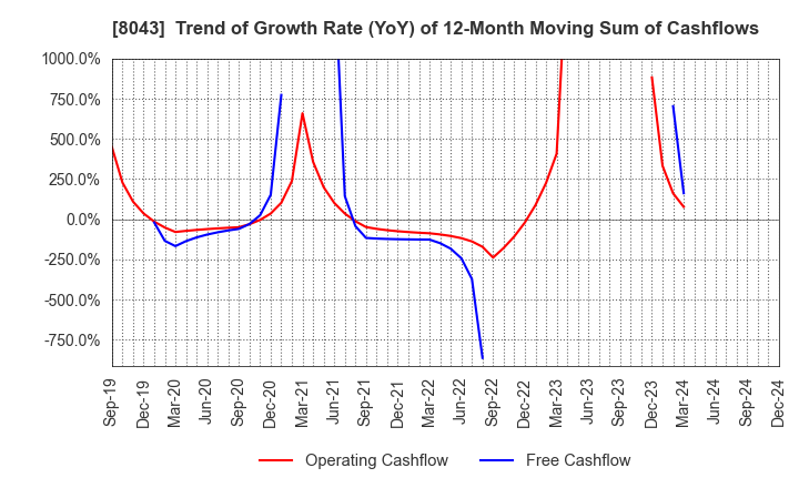 8043 Starzen Company Limited: Trend of Growth Rate (YoY) of 12-Month Moving Sum of Cashflows