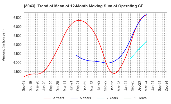 8043 Starzen Company Limited: Trend of Mean of 12-Month Moving Sum of Operating CF