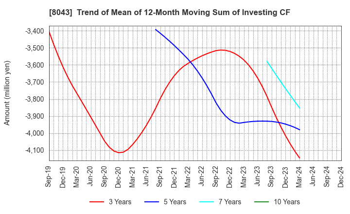 8043 Starzen Company Limited: Trend of Mean of 12-Month Moving Sum of Investing CF