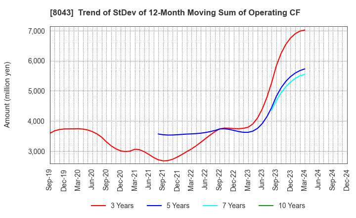 8043 Starzen Company Limited: Trend of StDev of 12-Month Moving Sum of Operating CF