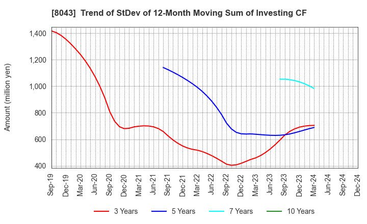 8043 Starzen Company Limited: Trend of StDev of 12-Month Moving Sum of Investing CF