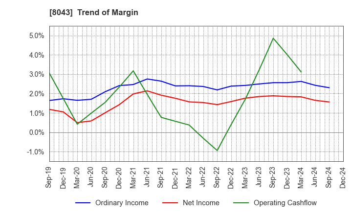 8043 Starzen Company Limited: Trend of Margin